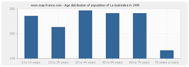 Age distribution of population of La Guérinière in 1999